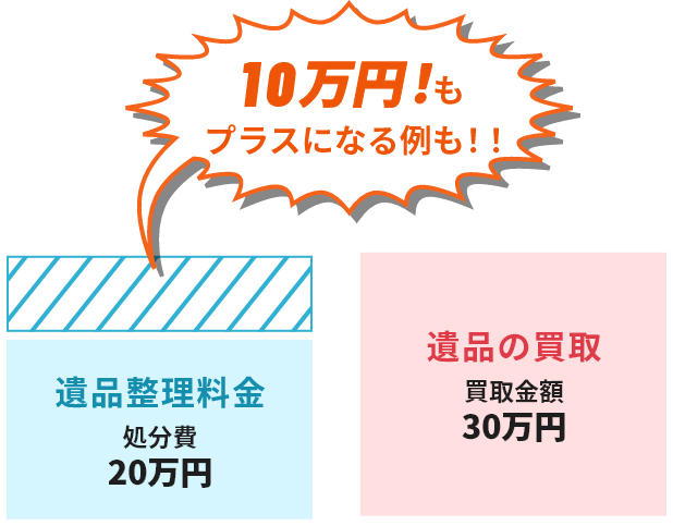遺品整理料金の処分費20万円、遺品の買取金額30万円になり、10万円もプラスになる例もございます
