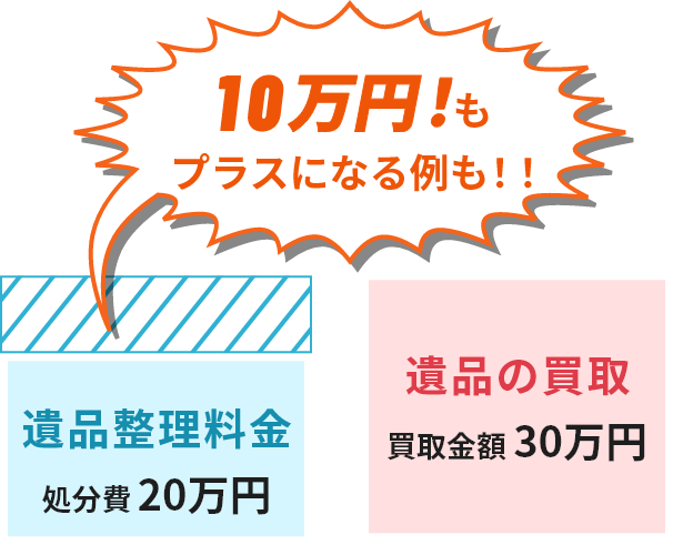 遺品整理料金の処分費20万円、遺品の買取金額30万円になり、10万円もプラスになる例もございます