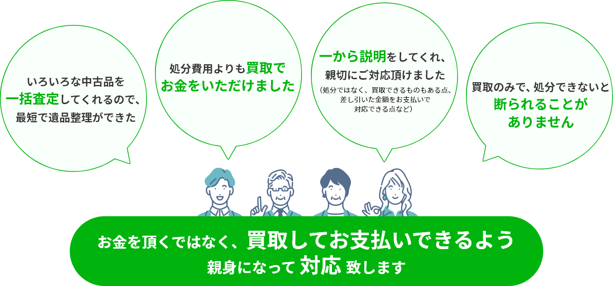 いろいろな中古品を一括査定してくれるので、最短で遺品整理ができた、処分費用よりも買取でお金をいただけました、一から説明をしてくれ、親切にご対応頂けました（処分ではなく、買取できるものもある点、差し引いた金額をお支払いで対応できる点など）、買取のみで、処分できないと断られることがありません。　お金を頂くではなく、買取してお支払いできるよう親身になって 対応 致します